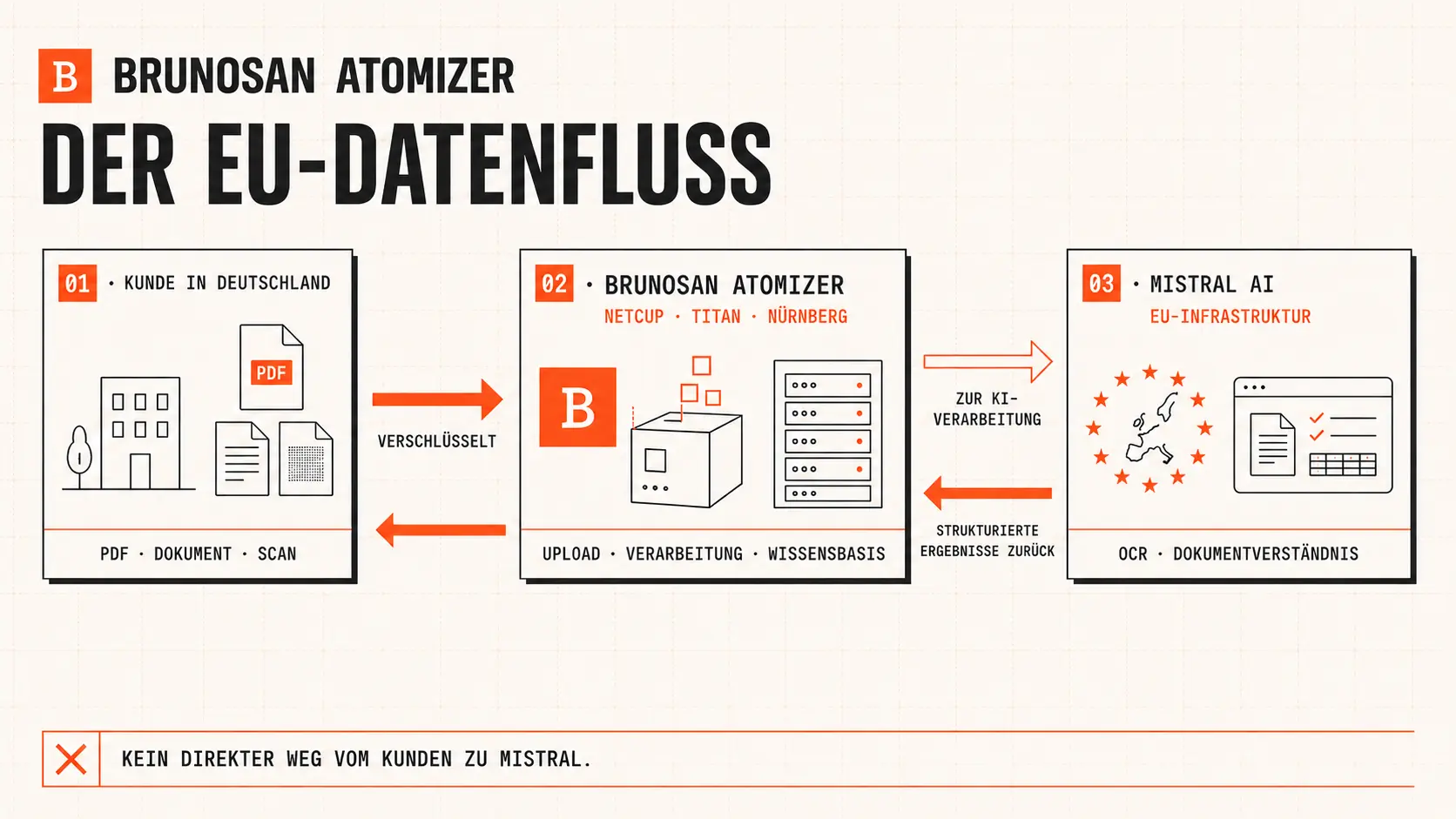 EU-Datenfluss: Kundendokumente gehen verschlüsselt an BrunoSan Atomizer auf dem Titan-Server in Nürnberg, von dort zur Verarbeitung an Mistral AI und über Titan zurück zum Kunden.