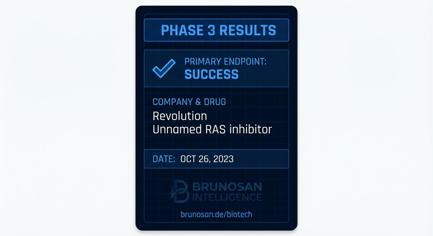 Revolution's pancreatic cancer drug nearly doubles survival in Phase 3 trial.