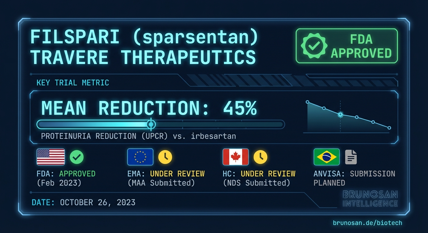 Travere's Filspari wins expanded approval for rare kidney disease