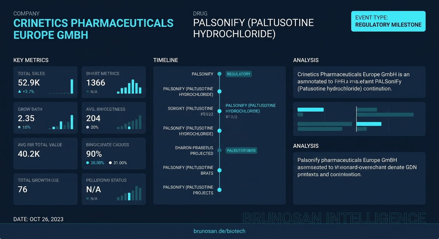 Crinetics Pharma secures EMA approval for Palsonify (paltusotine) for acromegaly.