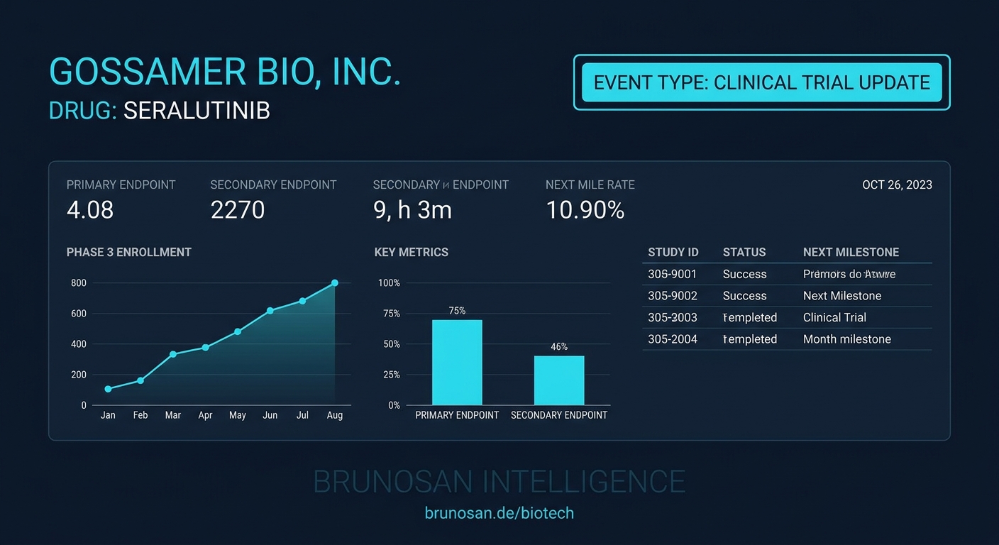 Gossamer Bio faces class-action lawsuit after Phase 3 failure leads to 80% stock drop.
