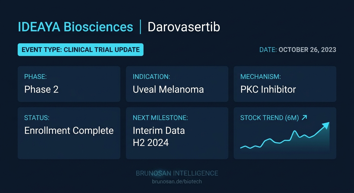 IDEAYA's darovasertib combo meets primary endpoint in registrational trial for uveal melanoma.