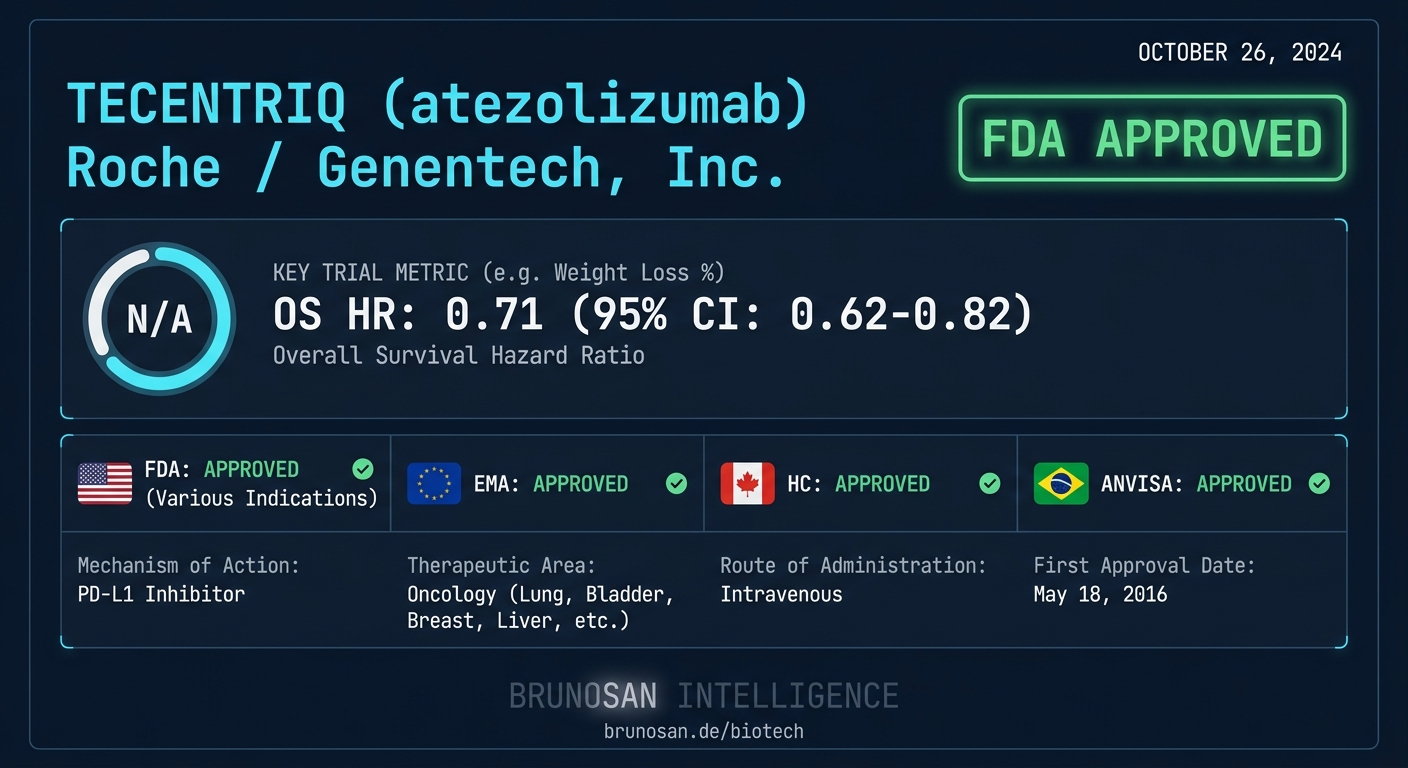 Roche's Tecentriq Gains FDA Approval for Adjuvant Bladder Cancer with Companion Diagnostic