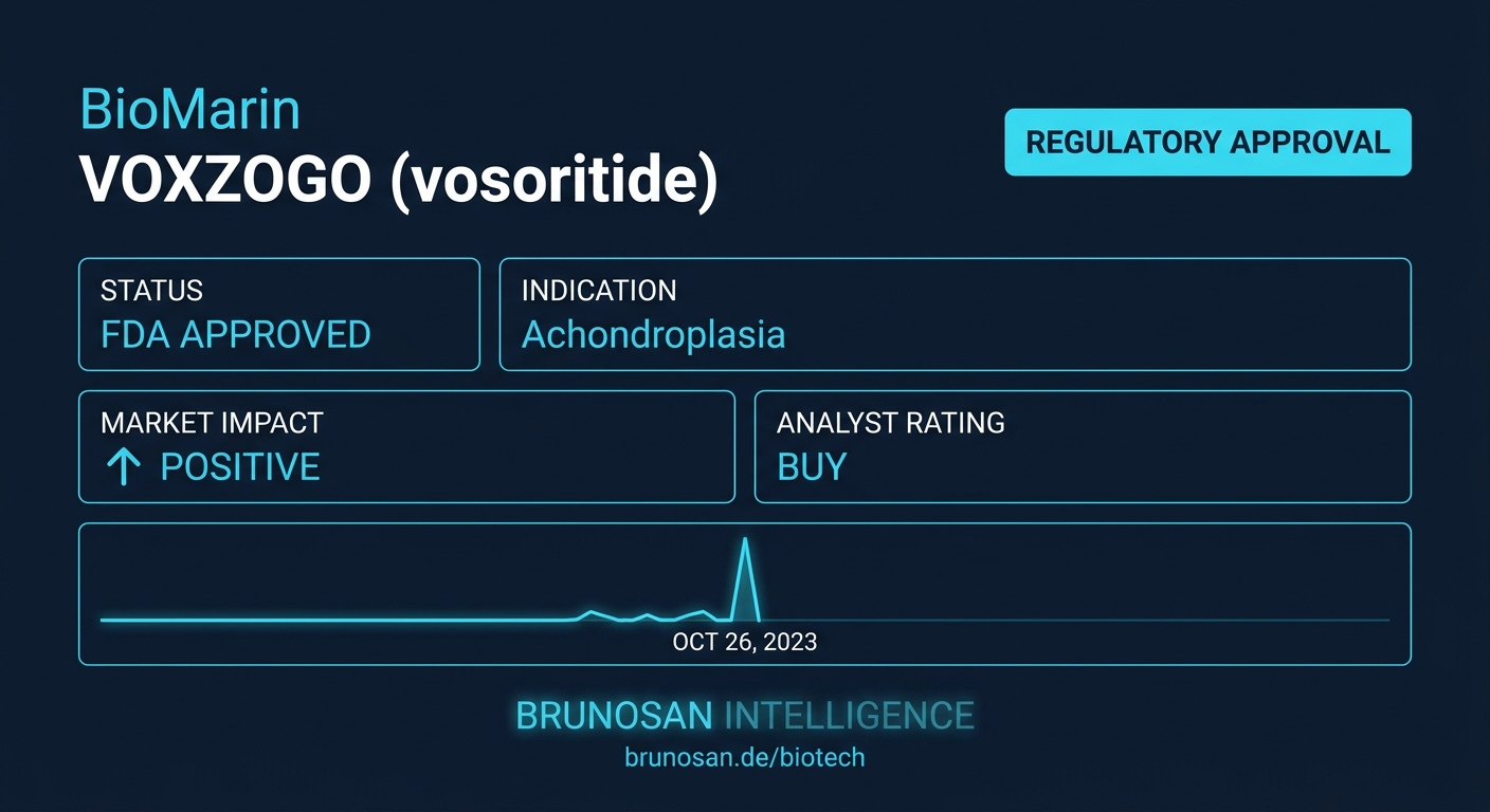 BioMarin's VOXZOGO succeeds in Phase 3 for Hypochondroplasia, but another asset fails