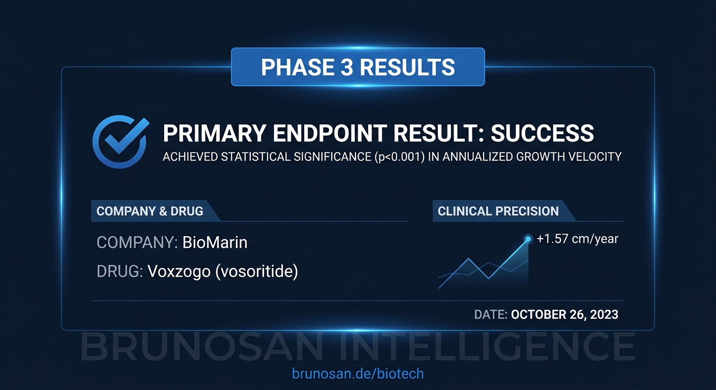 BioMarin's Voxzogo Succeeds in Phase 3 for Hypochondroplasia, Paving Way for Label Expansion