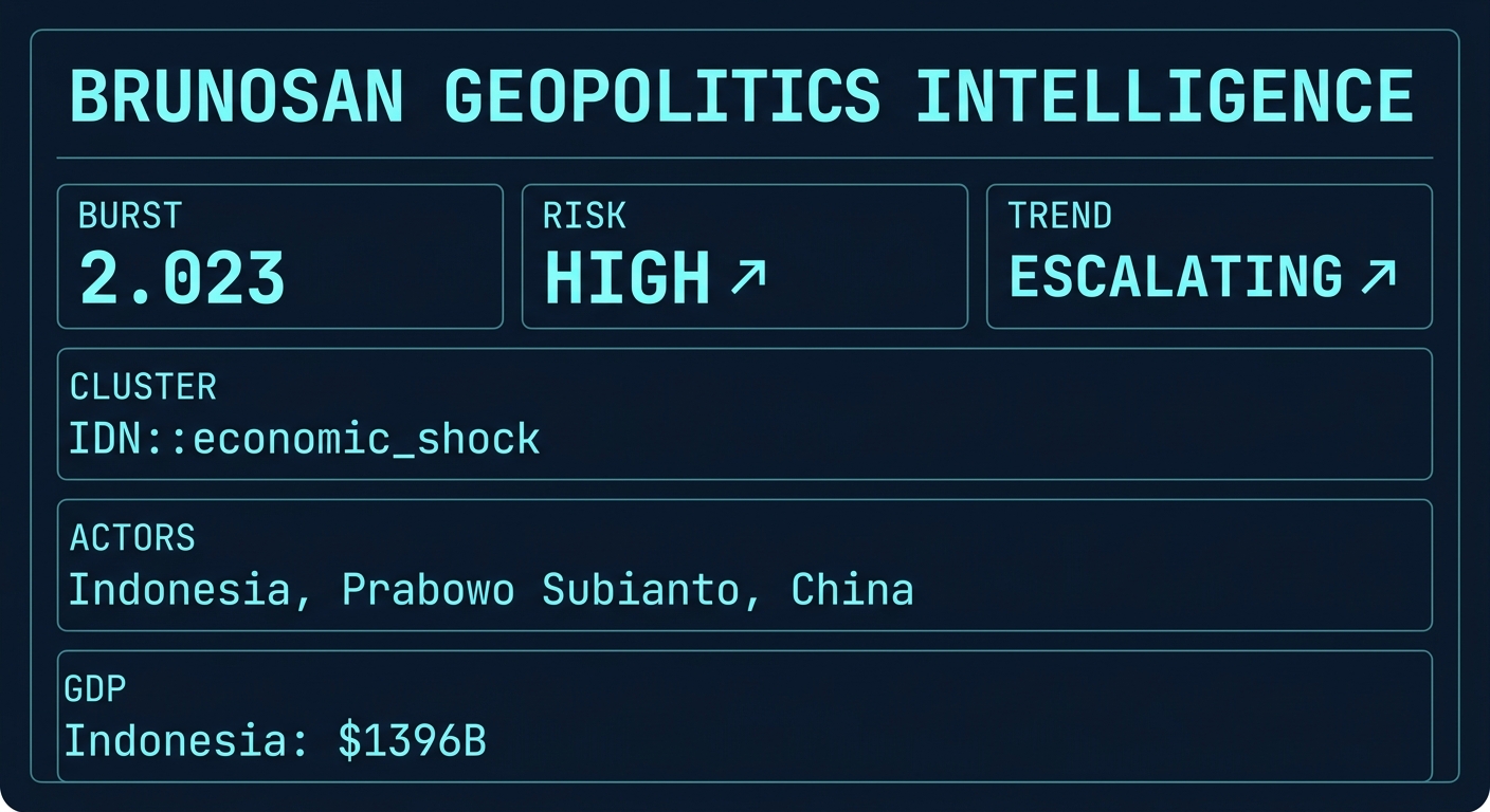 Signal Intelligence: IDN::economic_shock