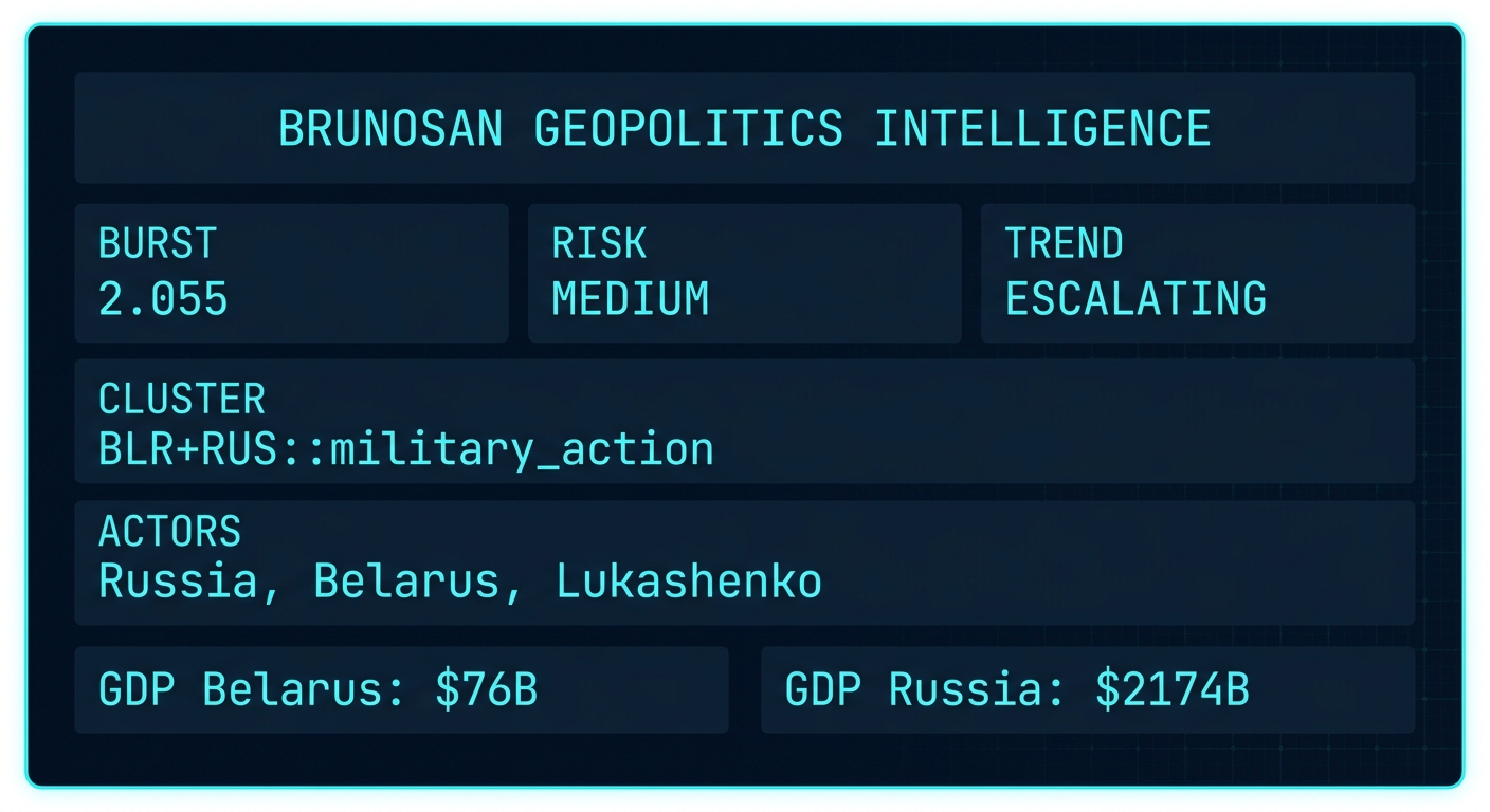 Signal Intelligence: BLR+RUS::military_action